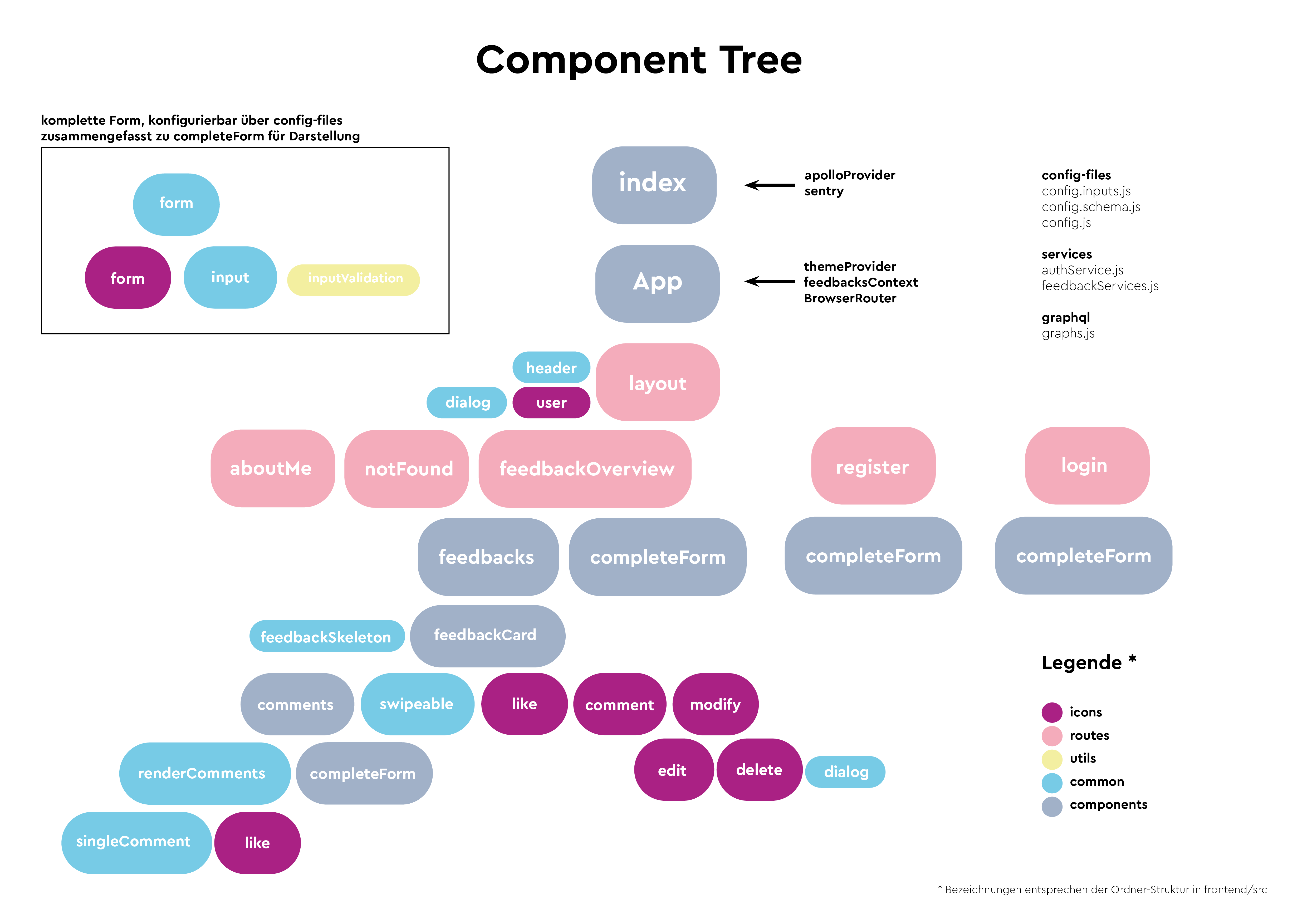 innovation flow component tree